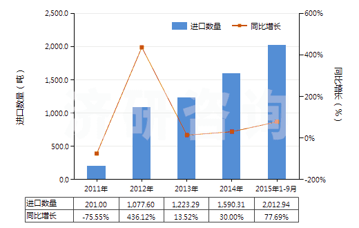 2011-2015年9月中國(guó)鉻的硫酸鹽(HS28332920)進(jìn)口量及增速統(tǒng)計(jì)